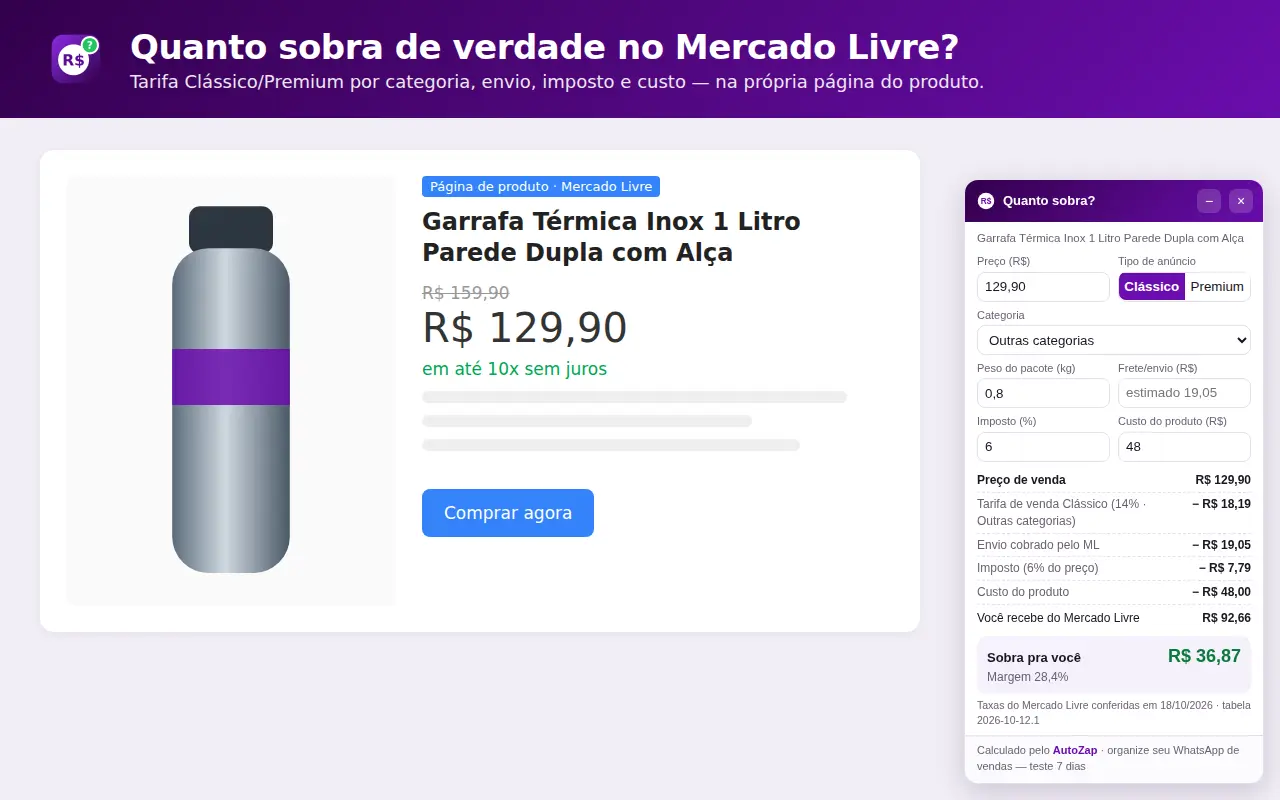 Card da extensão sobre uma página de produto mostrando taxa, envio, imposto e quanto sobra